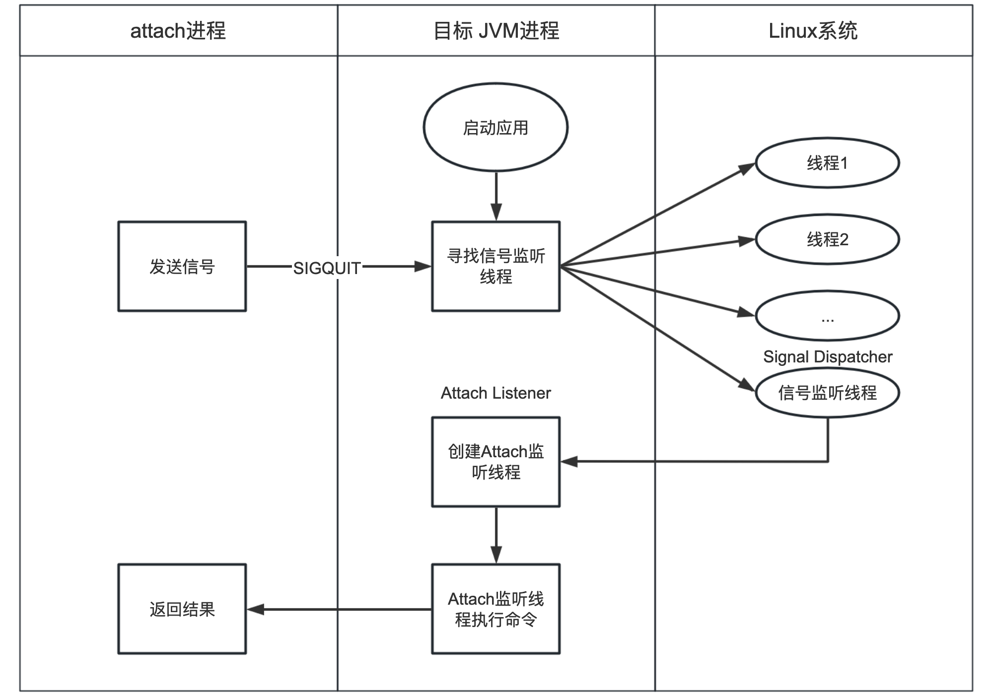 图3-3 Attach机制信号与线程的处理流程