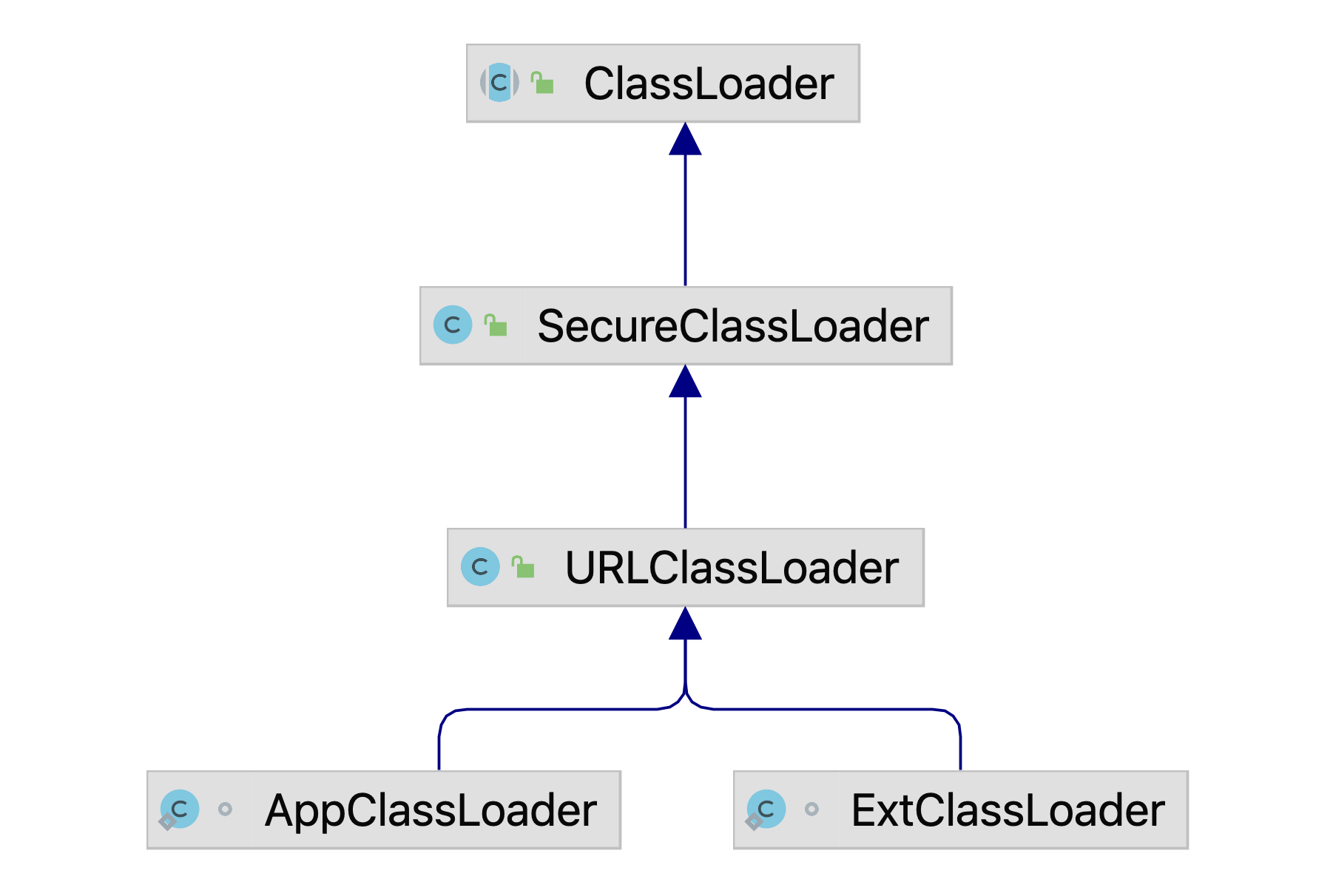 图4-3 JDK8的类加载器的继承关系