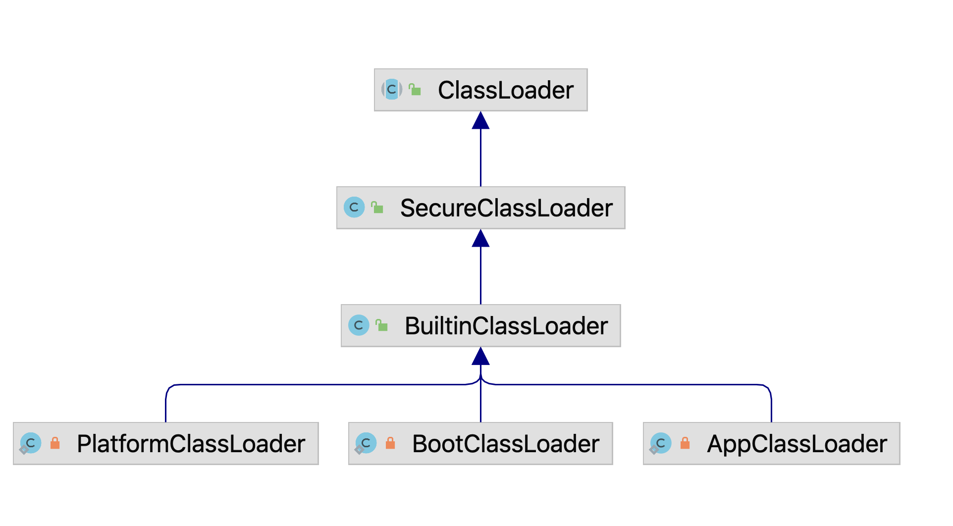 图4-4 JDK11的类加载器的继承关系