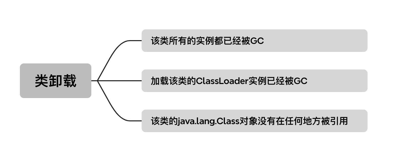 图4-7 类卸载的条件